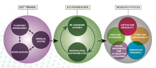 Diagram showing the key trends, SCI framework and research focus.